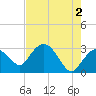 Coon Key tide chart for Sunday, June 2, 2024