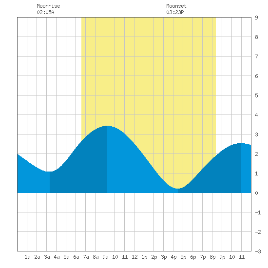 Coon Key tide chart for Sunday, June 30, 2024