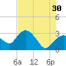 Coon Key tide chart for Sunday, June 30, 2024