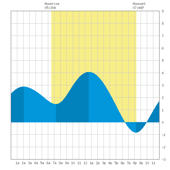 Coon Key tide chart for Wednesday, June 5, 2024