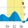 Coon Key tide chart for Wednesday, June 5, 2024