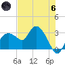 Coon Key tide chart for Thursday, June 6, 2024