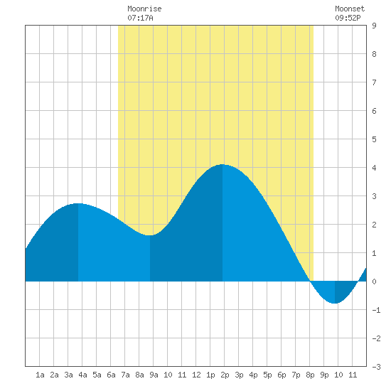 Coon Key tide chart for Friday, June 7, 2024