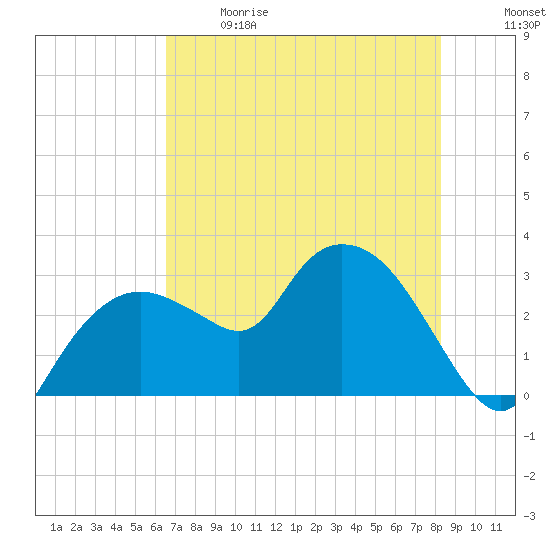 Coon Key tide chart for Sunday, June 9, 2024