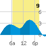 Coon Key tide chart for Sunday, June 9, 2024