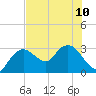 Coon Key tide chart for Wednesday, July 10, 2024