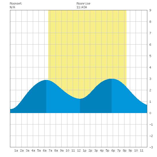Coon Key tide chart for Thursday, July 11, 2024