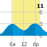 Coon Key tide chart for Thursday, July 11, 2024