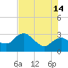 Coon Key tide chart for Sunday, July 14, 2024