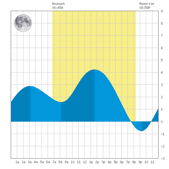 Coon Key tide chart for Sunday, July 21, 2024