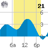Coon Key tide chart for Sunday, July 21, 2024