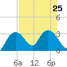 Coon Key tide chart for Thursday, July 25, 2024