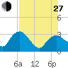 Coon Key tide chart for Saturday, July 27, 2024