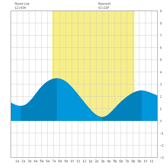 Coon Key tide chart for Sunday, July 28, 2024