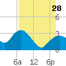 Coon Key tide chart for Sunday, July 28, 2024