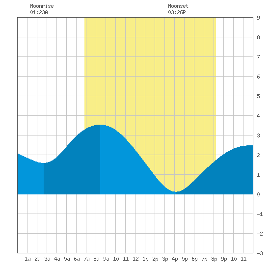 Coon Key tide chart for Monday, July 29, 2024
