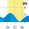 Coon Key tide chart for Monday, July 29, 2024