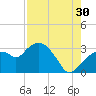 Coon Key tide chart for Tuesday, July 30, 2024