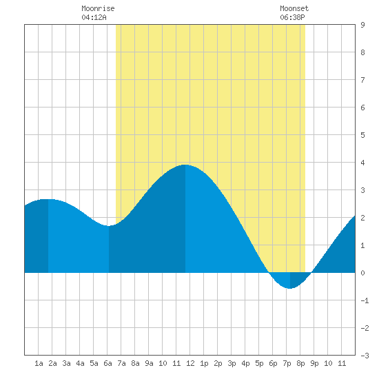Coon Key tide chart for Wednesday, July 3, 2024