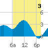 Coon Key tide chart for Wednesday, July 3, 2024