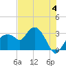 Coon Key tide chart for Thursday, July 4, 2024