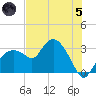 Coon Key tide chart for Friday, July 5, 2024