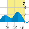 Coon Key tide chart for Sunday, July 7, 2024