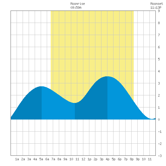 Coon Key tide chart for Tuesday, July 9, 2024