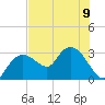 Coon Key tide chart for Tuesday, July 9, 2024