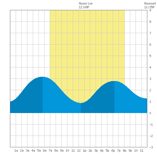 Coon Key tide chart for Saturday, August 10, 2024