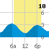 Coon Key tide chart for Saturday, August 10, 2024