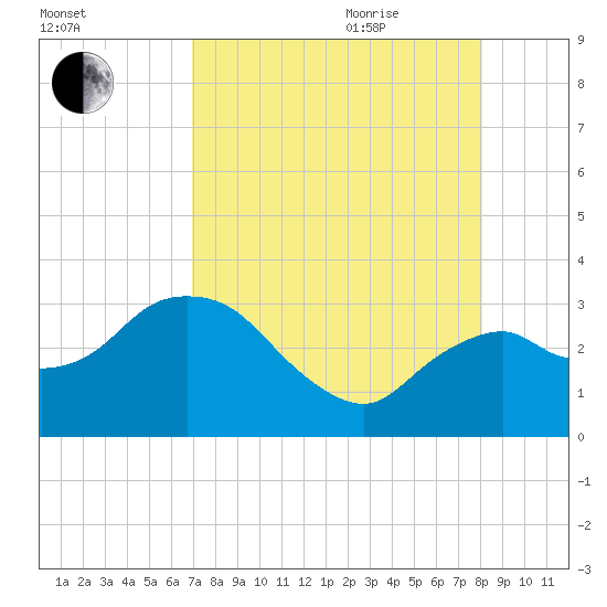 Coon Key tide chart for Monday, August 12, 2024