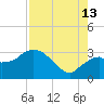 Coon Key tide chart for Tuesday, August 13, 2024