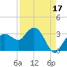 Coon Key tide chart for Saturday, August 17, 2024