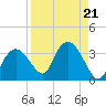 Coon Key tide chart for Wednesday, August 21, 2024