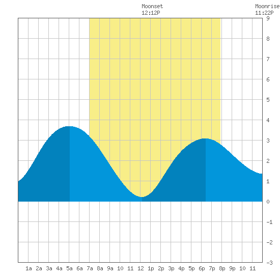 Coon Key tide chart for Saturday, August 24, 2024