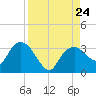 Coon Key tide chart for Saturday, August 24, 2024
