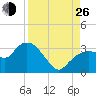 Coon Key tide chart for Monday, August 26, 2024