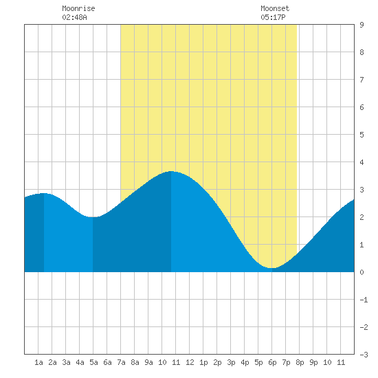 Coon Key tide chart for Thursday, August 29, 2024
