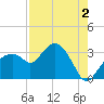 Coon Key tide chart for Friday, August 2, 2024