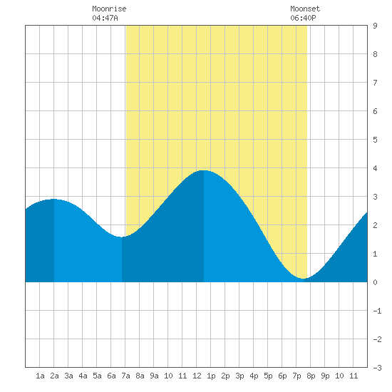 Coon Key tide chart for Saturday, August 31, 2024