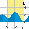 Coon Key tide chart for Saturday, August 31, 2024