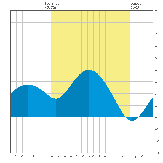 Coon Key tide chart for Saturday, August 3, 2024