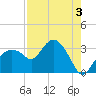 Coon Key tide chart for Saturday, August 3, 2024
