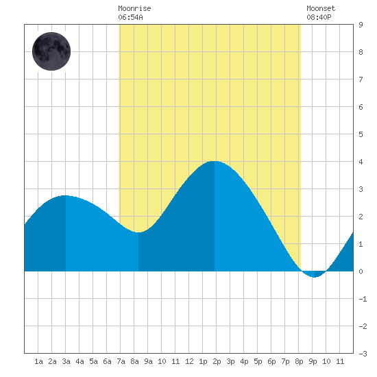 Coon Key tide chart for Sunday, August 4, 2024
