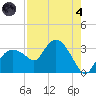 Coon Key tide chart for Sunday, August 4, 2024