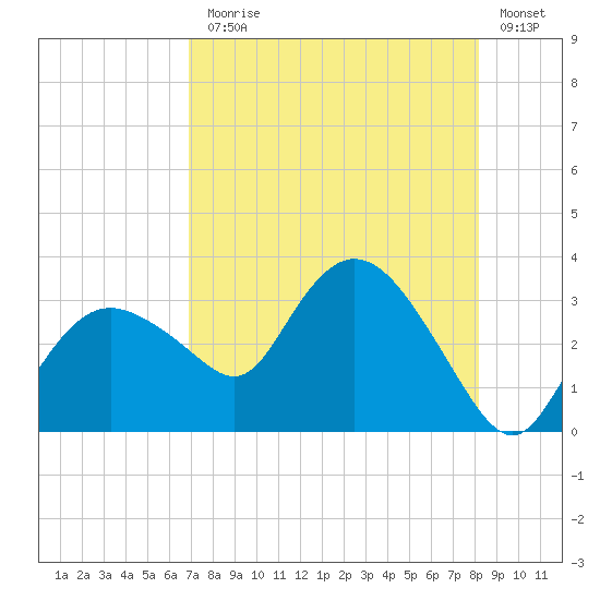 Coon Key tide chart for Monday, August 5, 2024