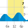 Coon Key tide chart for Wednesday, August 7, 2024