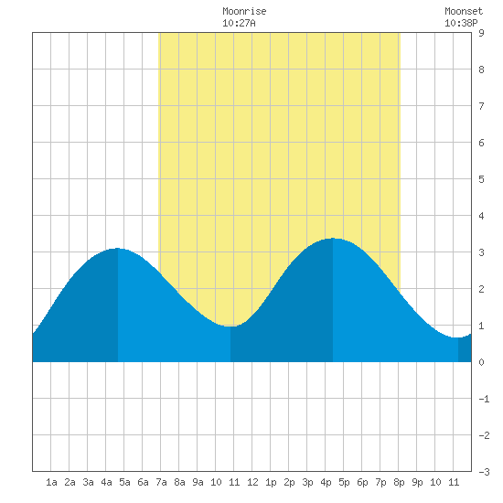 Coon Key tide chart for Thursday, August 8, 2024
