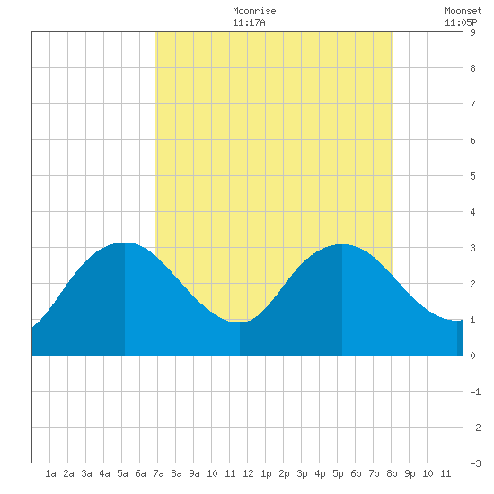 Coon Key tide chart for Friday, August 9, 2024